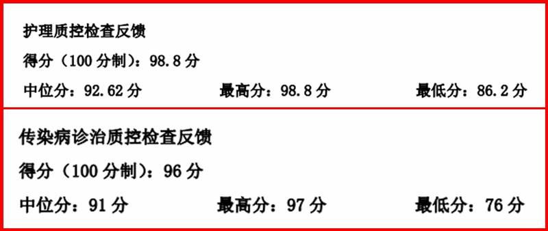 C:\Users\admin\Desktop\20221116省級質(zhì)控檢查結(jié)果出爐\2022年第二次質(zhì)控聯(lián)合檢查情況反饋_00.jpg